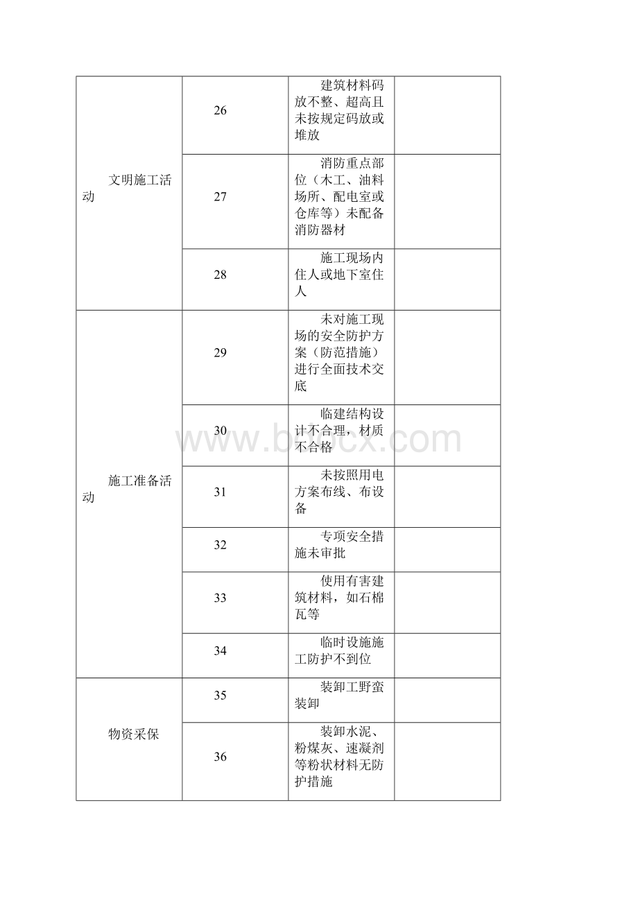 施工现场危险源.docx_第3页