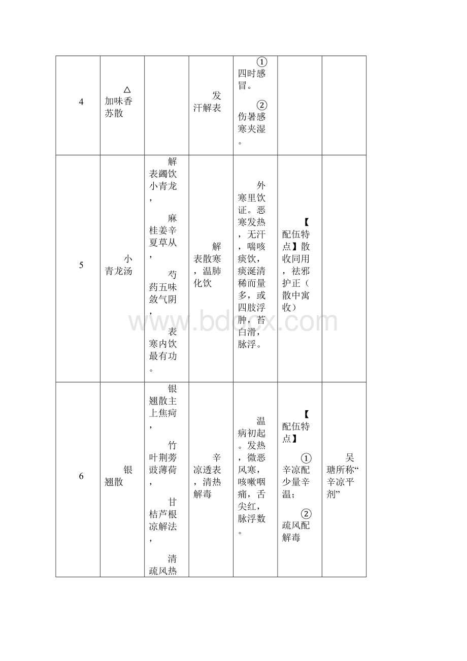 5A文考研方剂学总结.docx_第3页