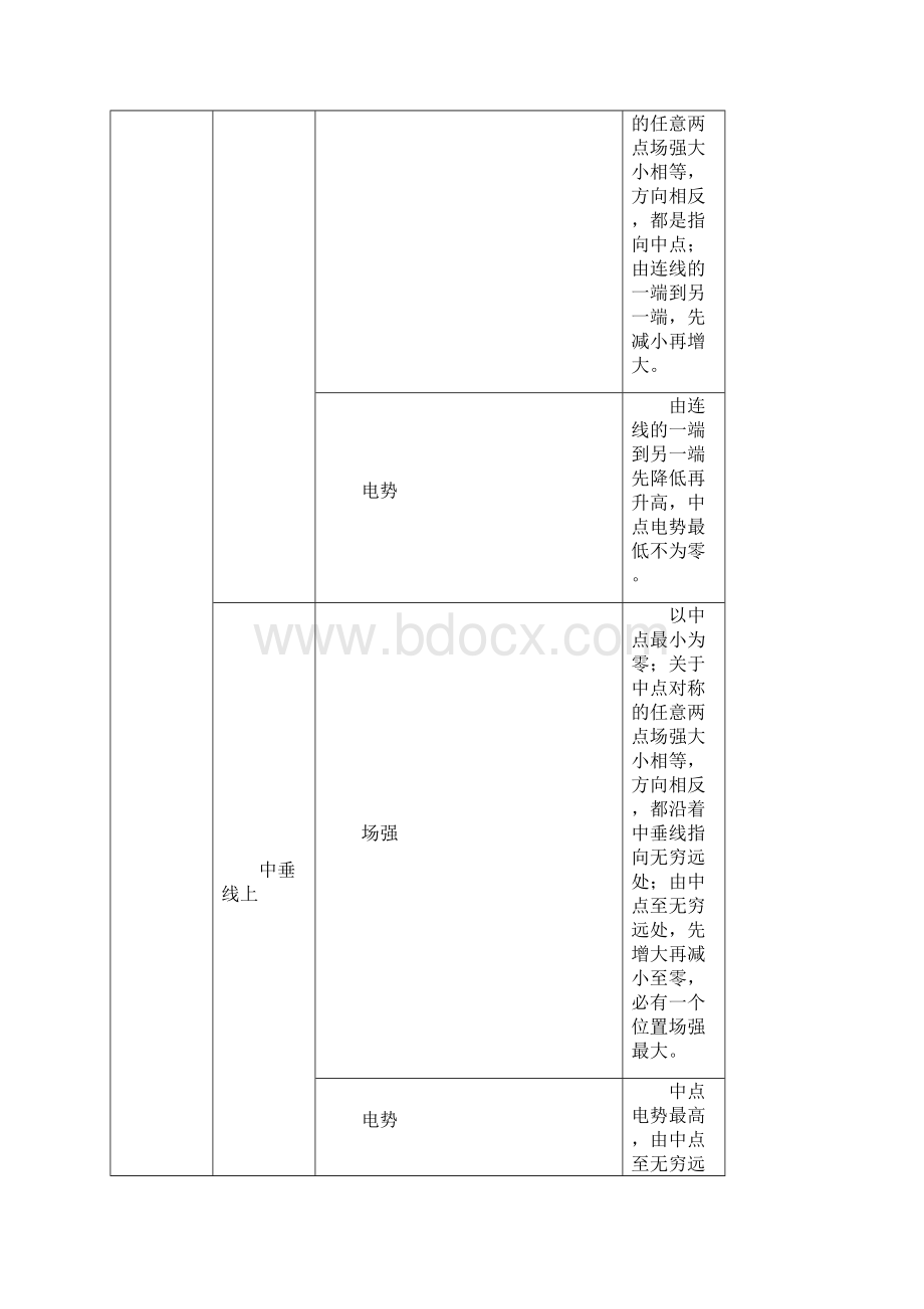 几种典型电场线分布示意图及场强电势特点Word文件下载.docx_第3页