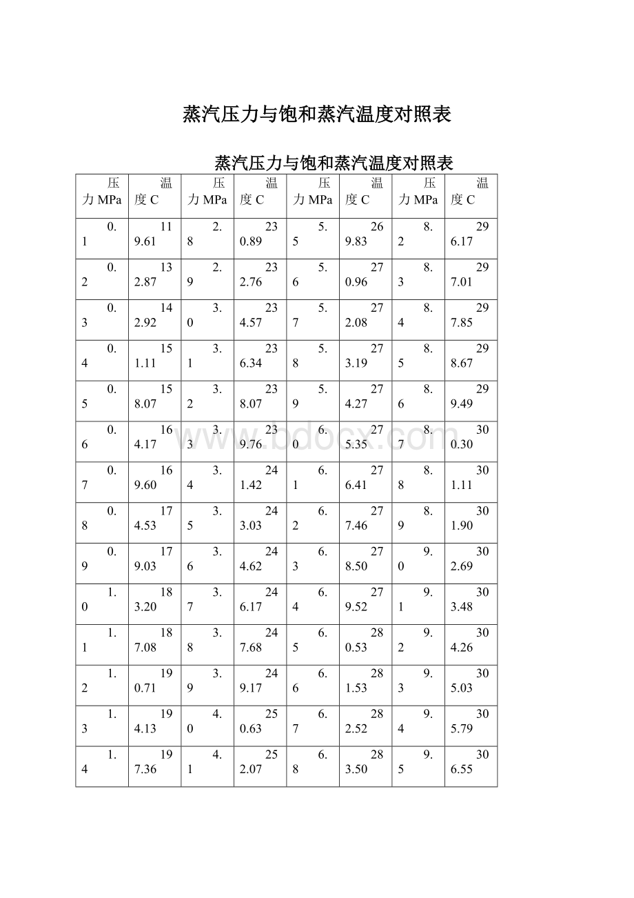 蒸汽压力与饱和蒸汽温度对照表文档格式.docx_第1页