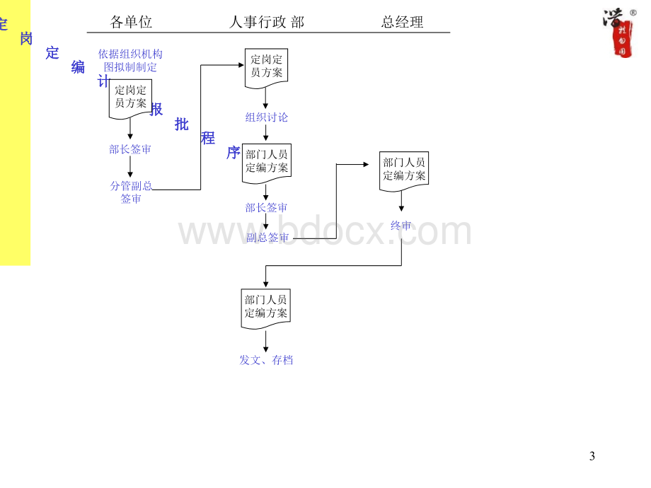 大型公司全套流程图0优质PPT.ppt_第3页