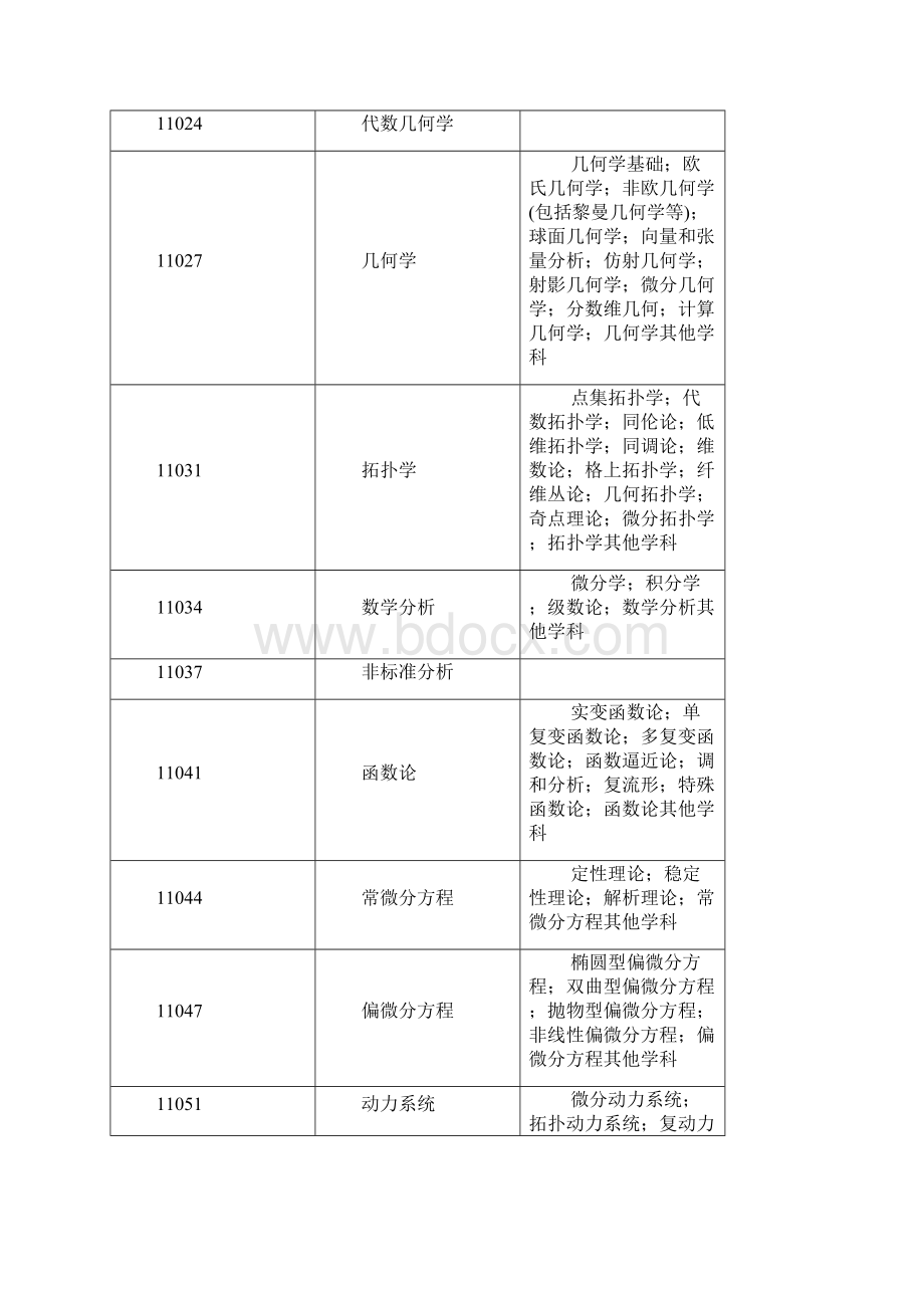 中华人民共和国学科分类和代码简表.docx_第2页