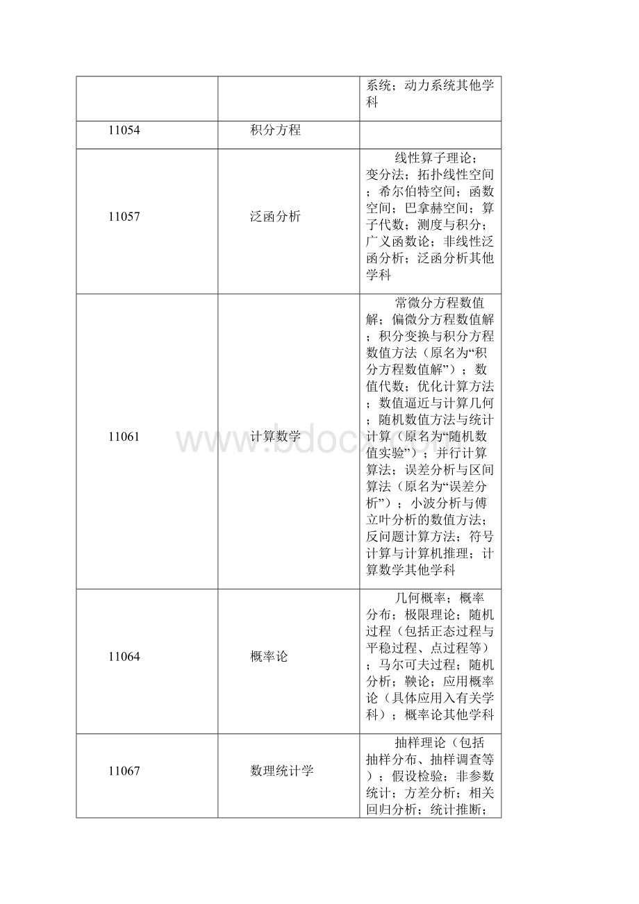 中华人民共和国学科分类和代码简表.docx_第3页