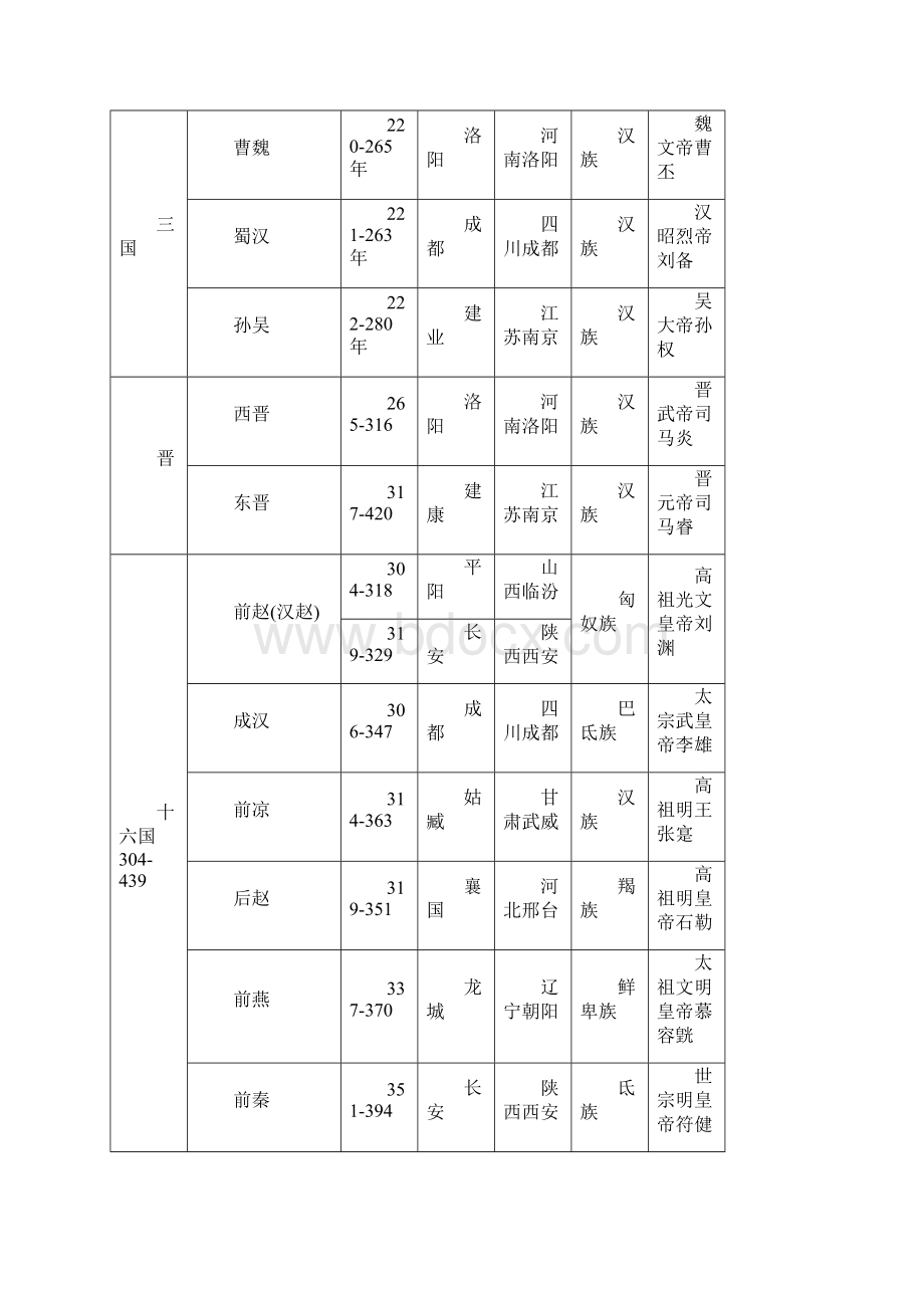 中国历史朝代表历史朝代顺序表.docx_第2页