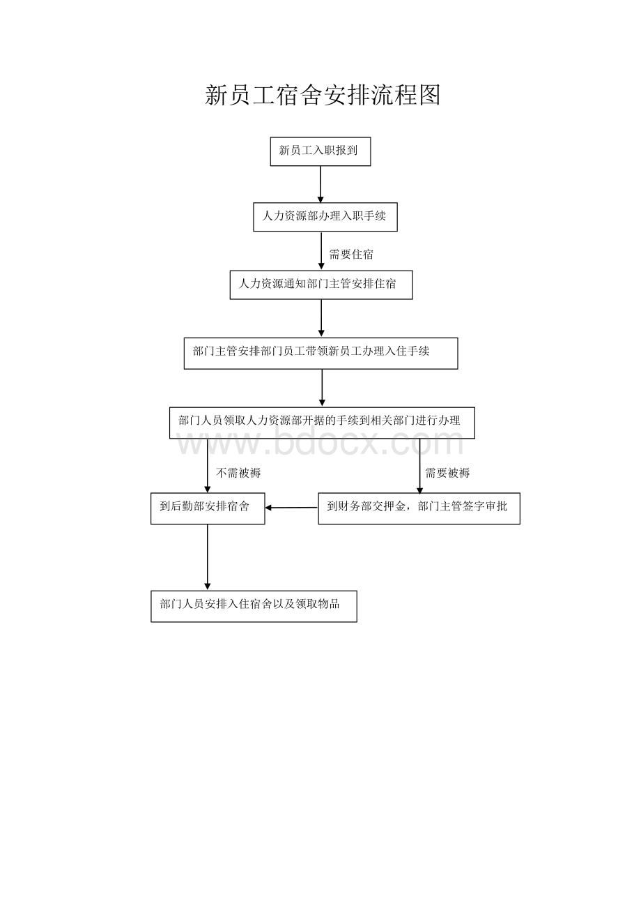 新员工宿舍安排流程图Word格式.doc_第1页