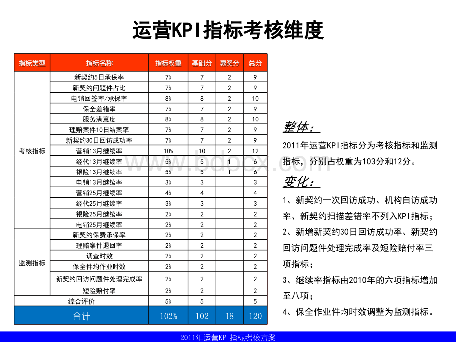 某公司年度运营KPI指标考核方案(终稿)PPT课件下载推荐.ppt_第3页