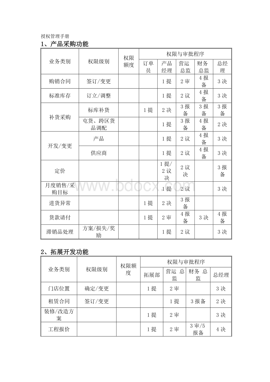 授权管理手册文档格式.doc