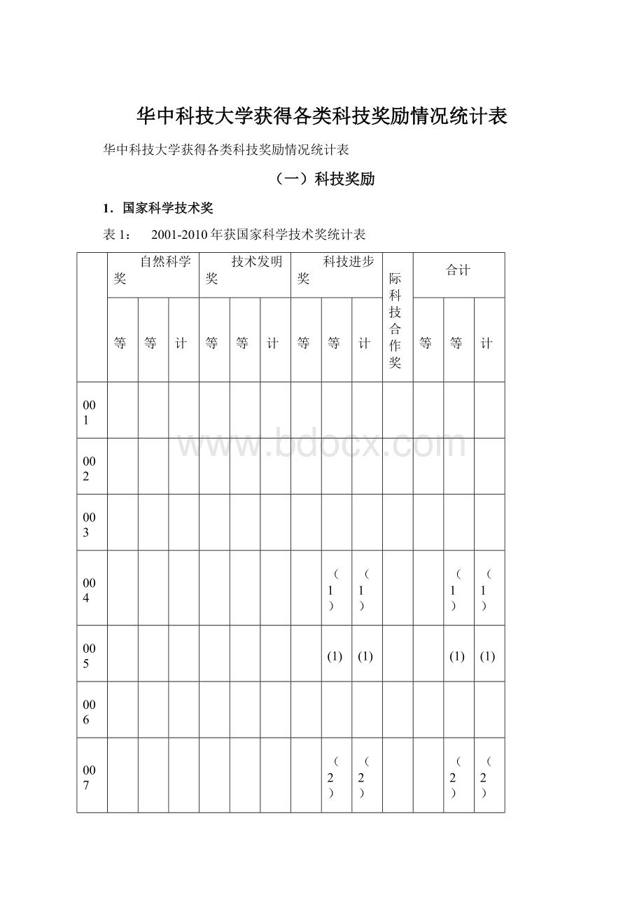 华中科技大学获得各类科技奖励情况统计表.docx