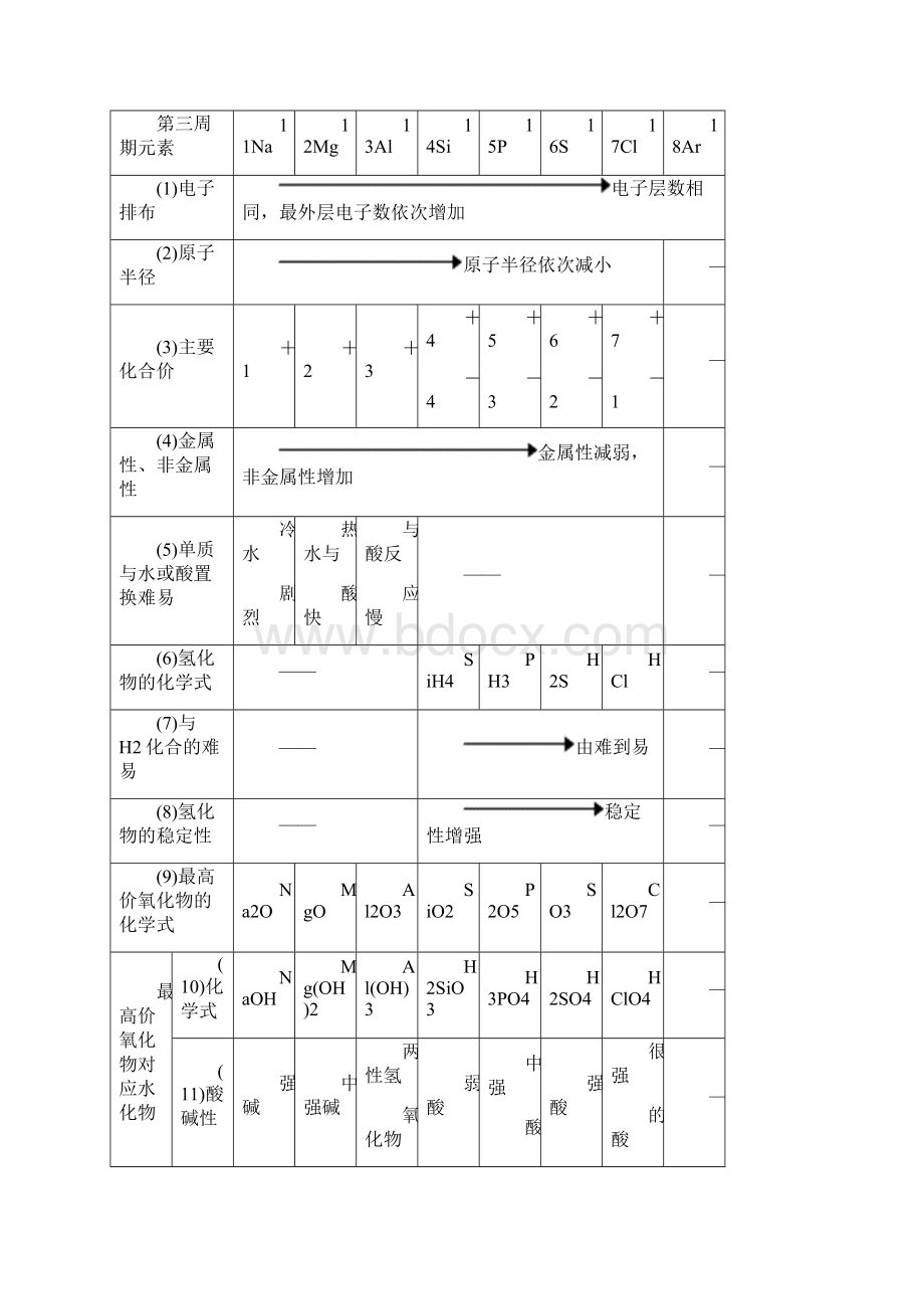 最新高中化学必修二知识点归纳总结.docx_第3页