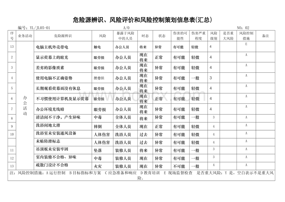 危险源辨识、风险评价和风险控制策划信息表Word文档格式.doc_第2页