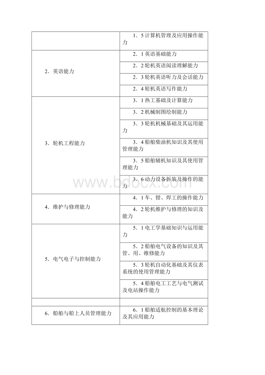 轮机工程技术专业人才培养方案及师资建设诊断报告.docx_第3页