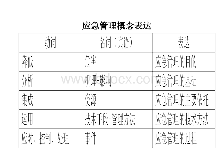 应急管理的概念、阶段、原则.ppt_第3页