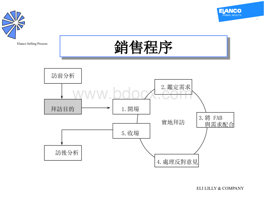 医药行业销售培训访前计划及分析PPT资料.ppt_第1页