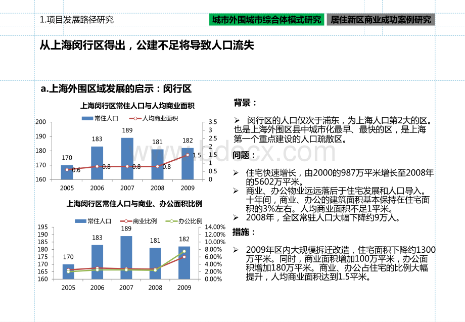 城市外围综合体模式之居住新区商业成功案例研究资料下载.pdf_第1页