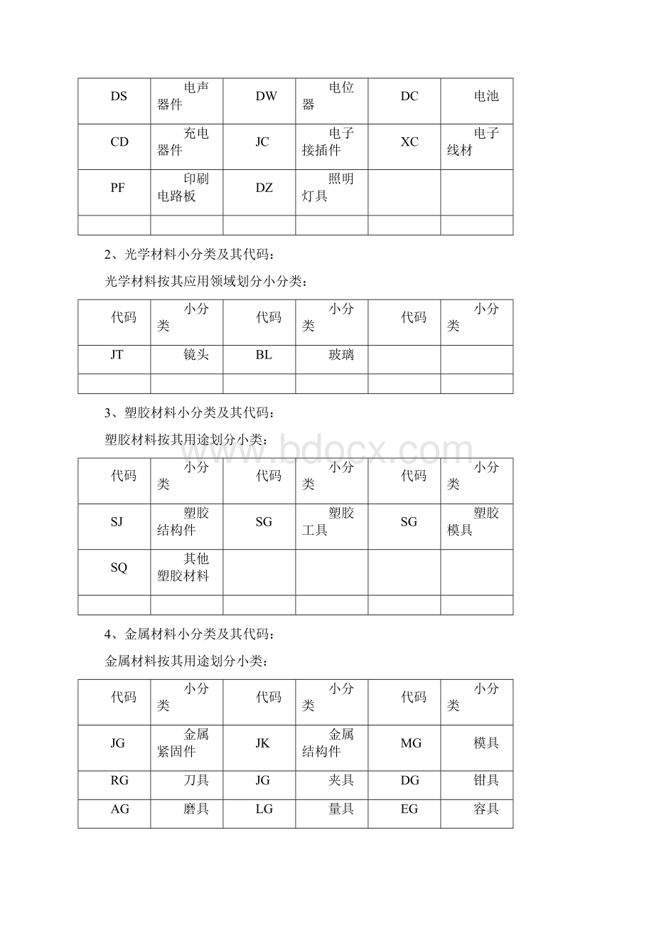 仓库物料分类及编码的规则精编版Word格式.docx_第3页