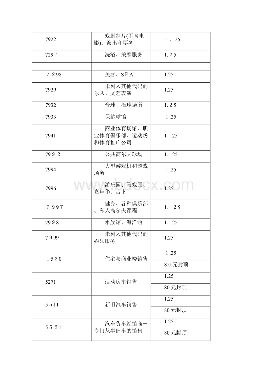 各行业MCC最新详细费率表.docx_第2页