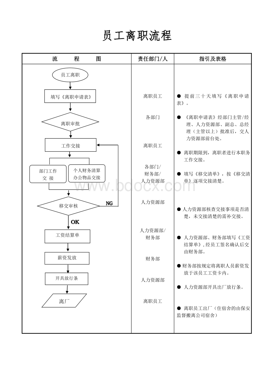 招聘、入职、培训、离职流程.doc