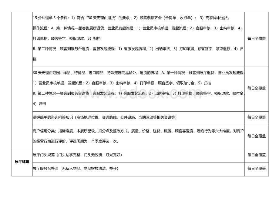 展厅营运规范自查表Word格式.docx_第2页