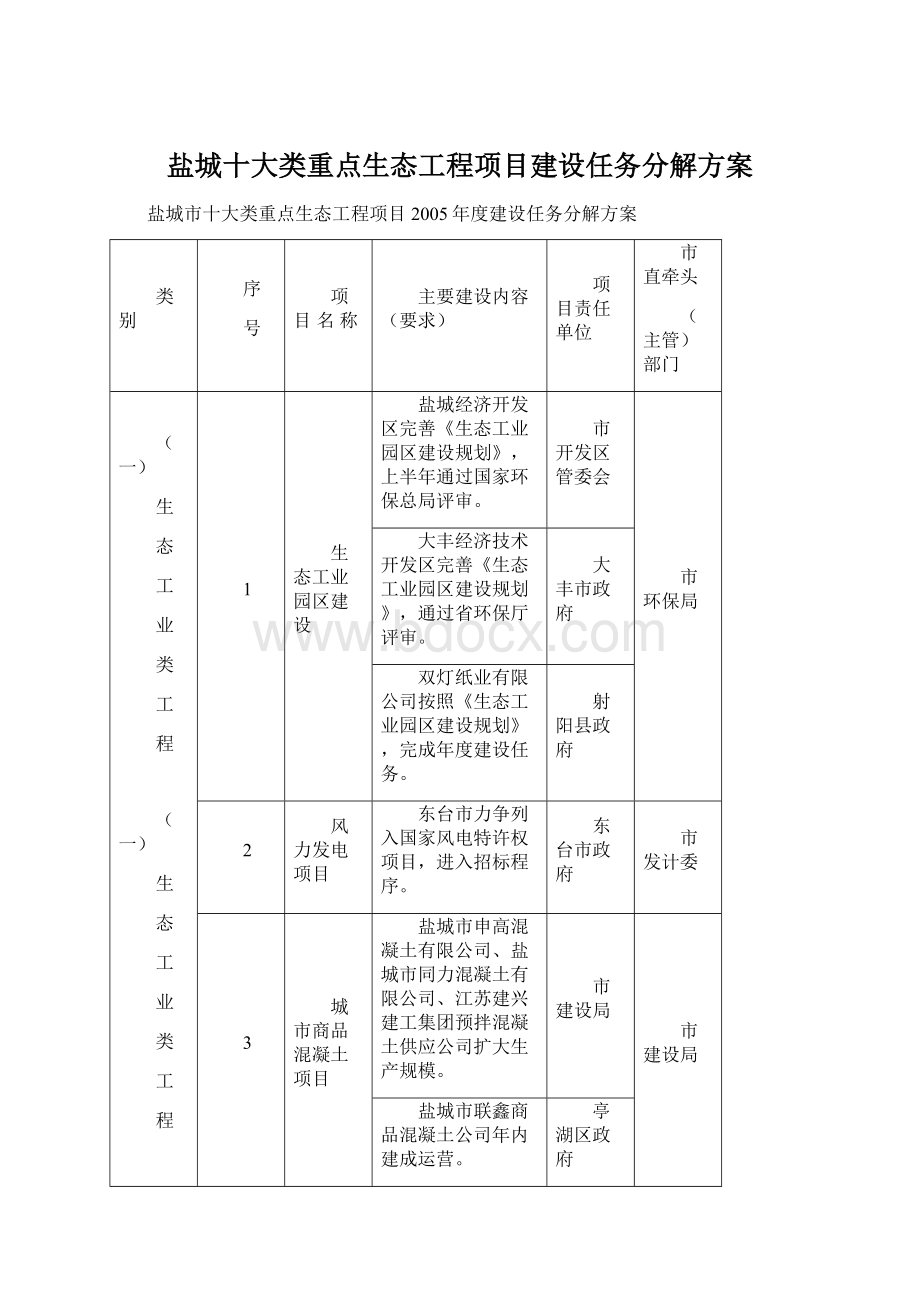 盐城十大类重点生态工程项目建设任务分解方案Word文档格式.docx