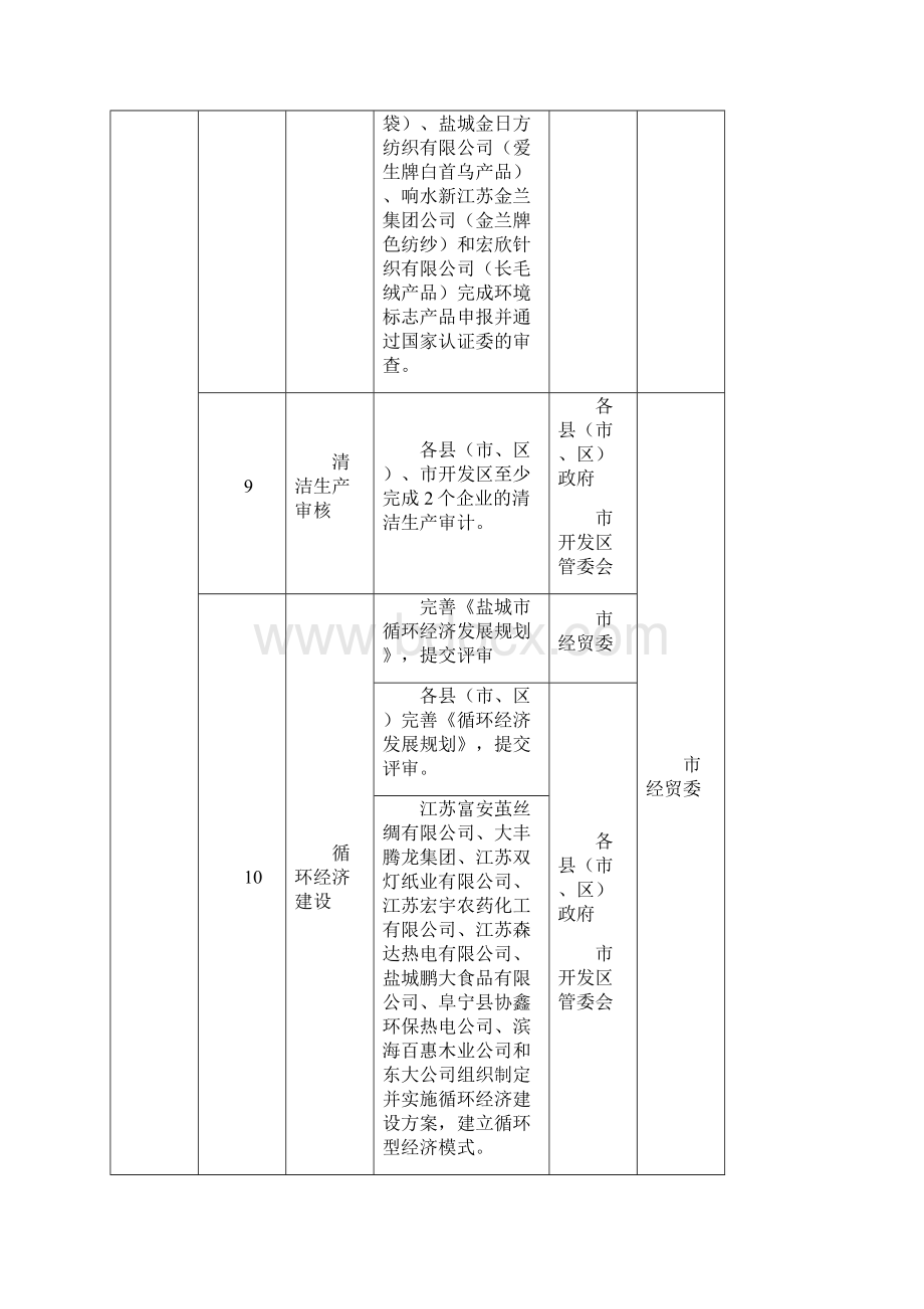 盐城十大类重点生态工程项目建设任务分解方案.docx_第3页