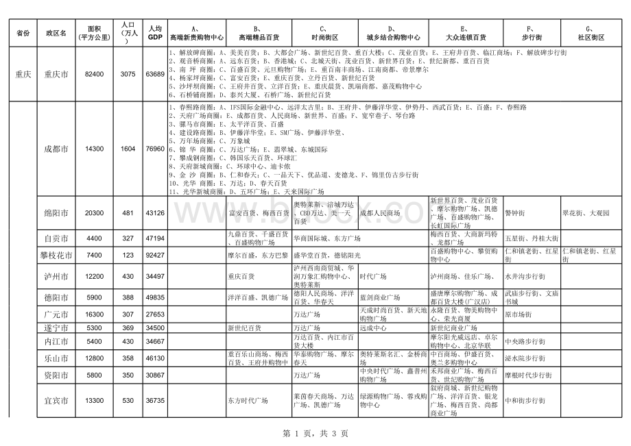 四川省城市、商圈、人口调查表表格推荐下载.xlsx