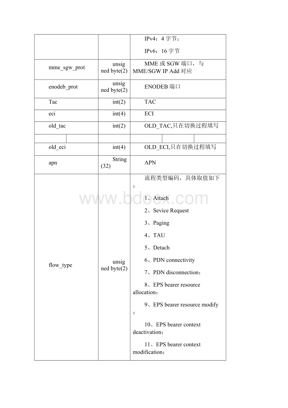 移动大数据项目LTEXDR接口文档演示教学Word文档格式.docx_第3页