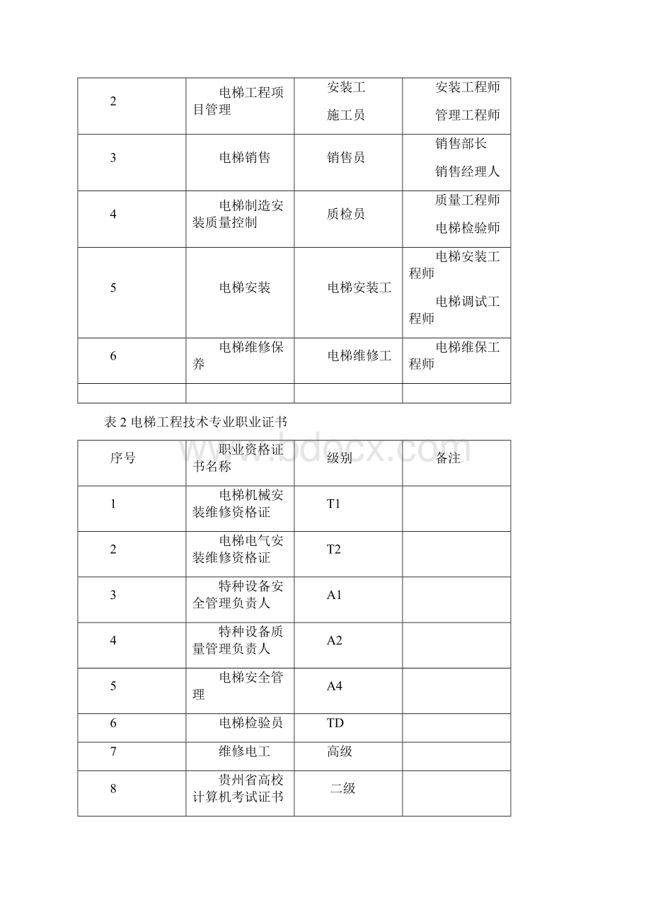 电梯工程技术专业人才培养方案教学教材.docx_第2页