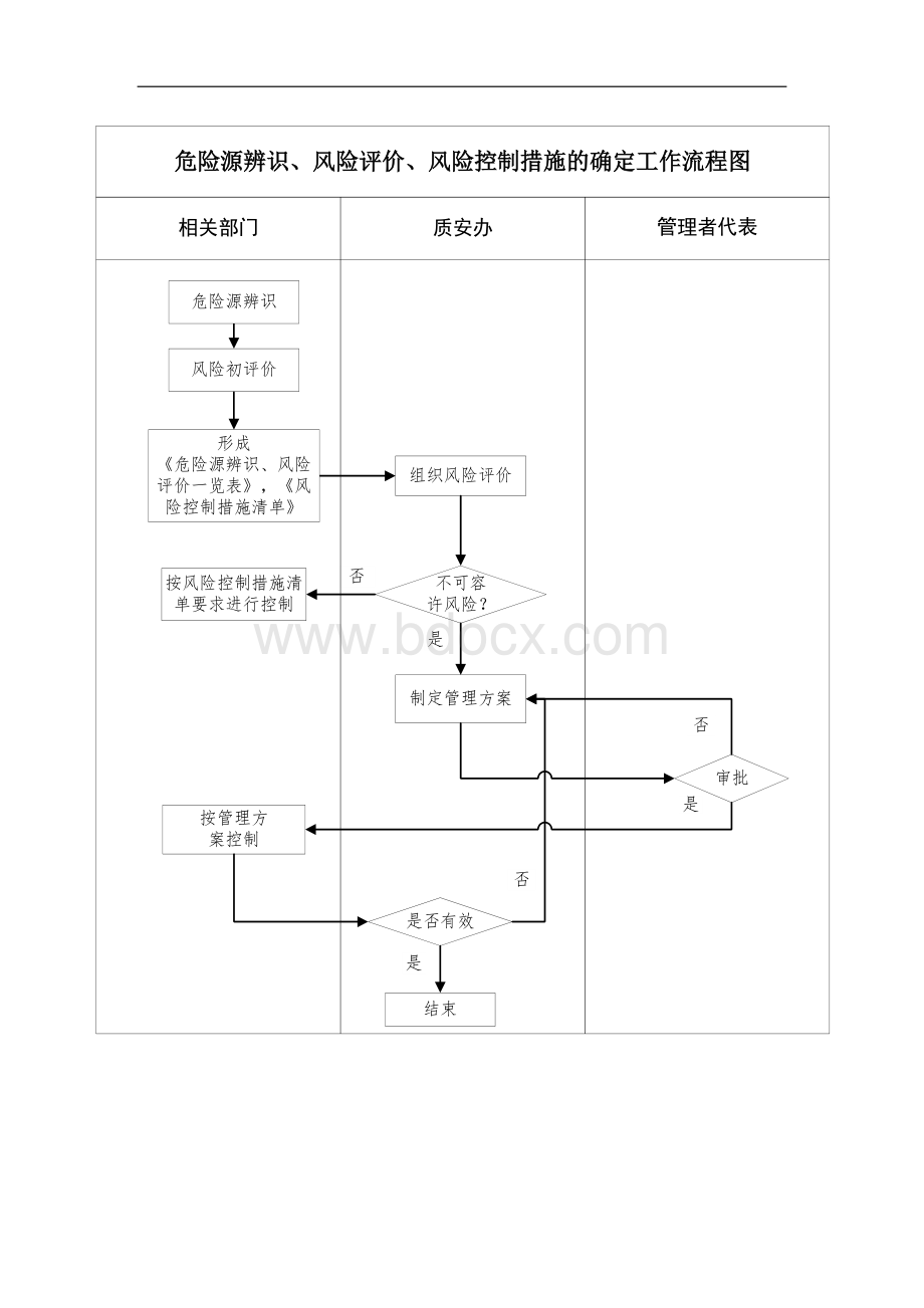 危险源辨识、风险评价和确定控制措施管理程序.docx_第2页