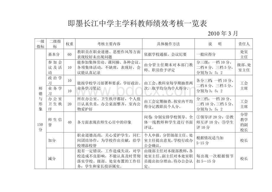 即墨长江中学主学科教师绩效考核一览表Word下载.doc