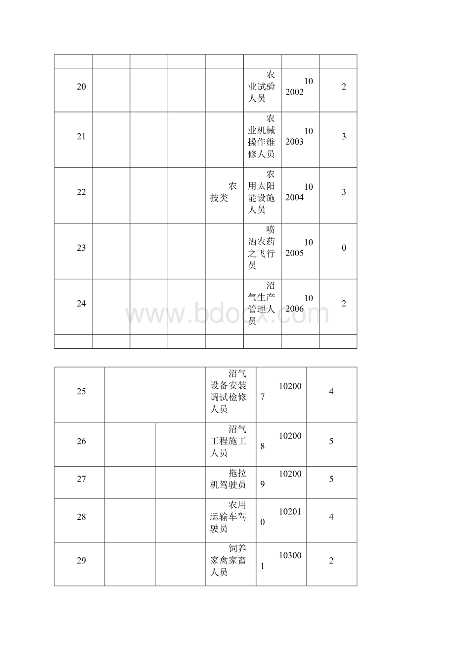 保险职业分类表.docx_第3页