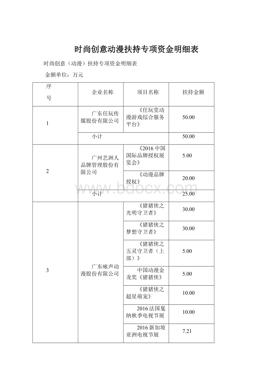 时尚创意动漫扶持专项资金明细表Word下载.docx