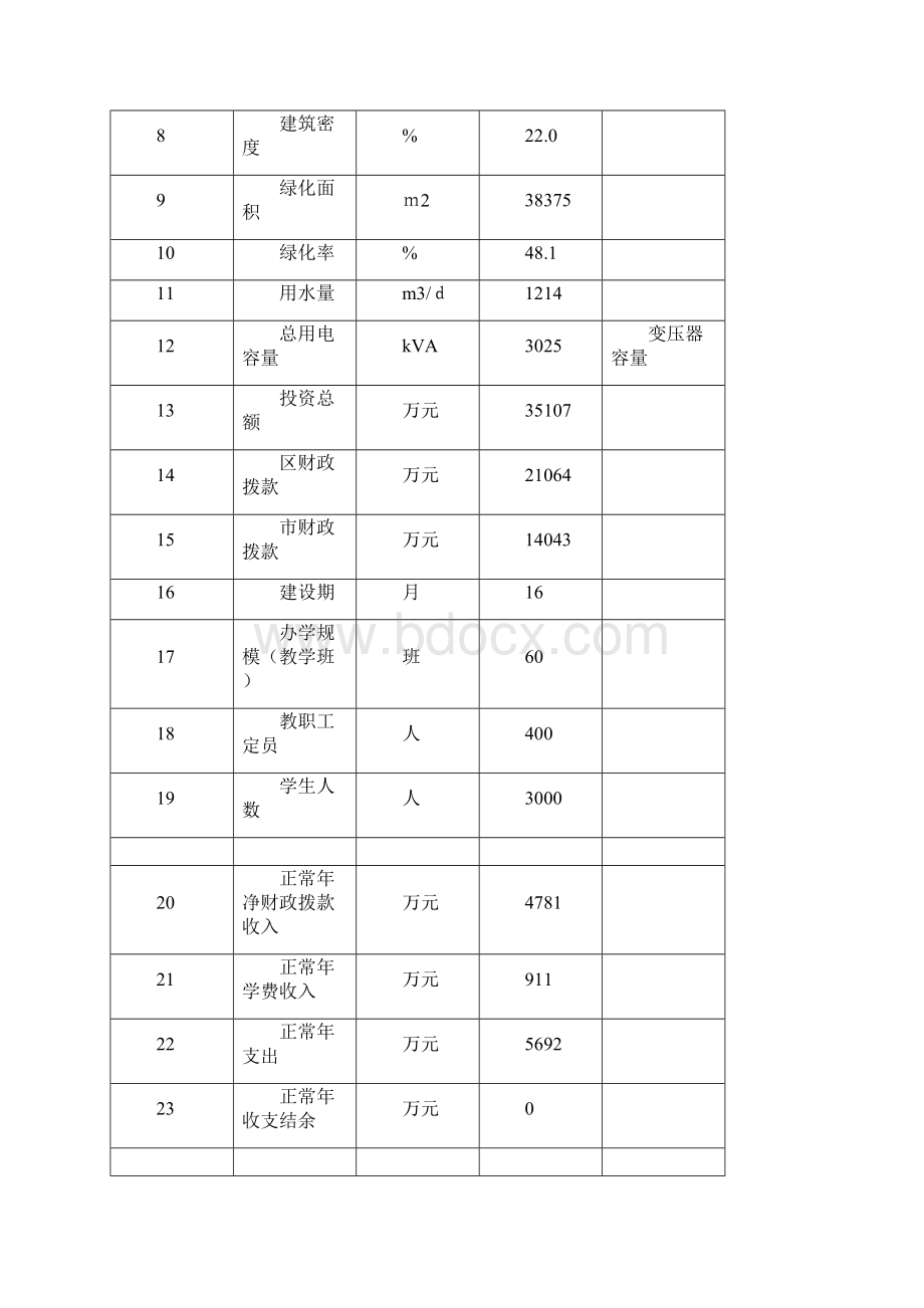 某市浔阳区第一中学可行性研究报告Word格式文档下载.docx_第3页