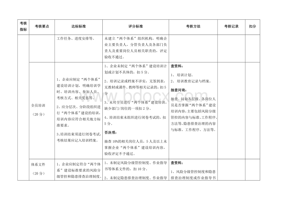 山东省风险分级管控和隐患排查治理体系建设验收评定标准(试行).docx_第2页