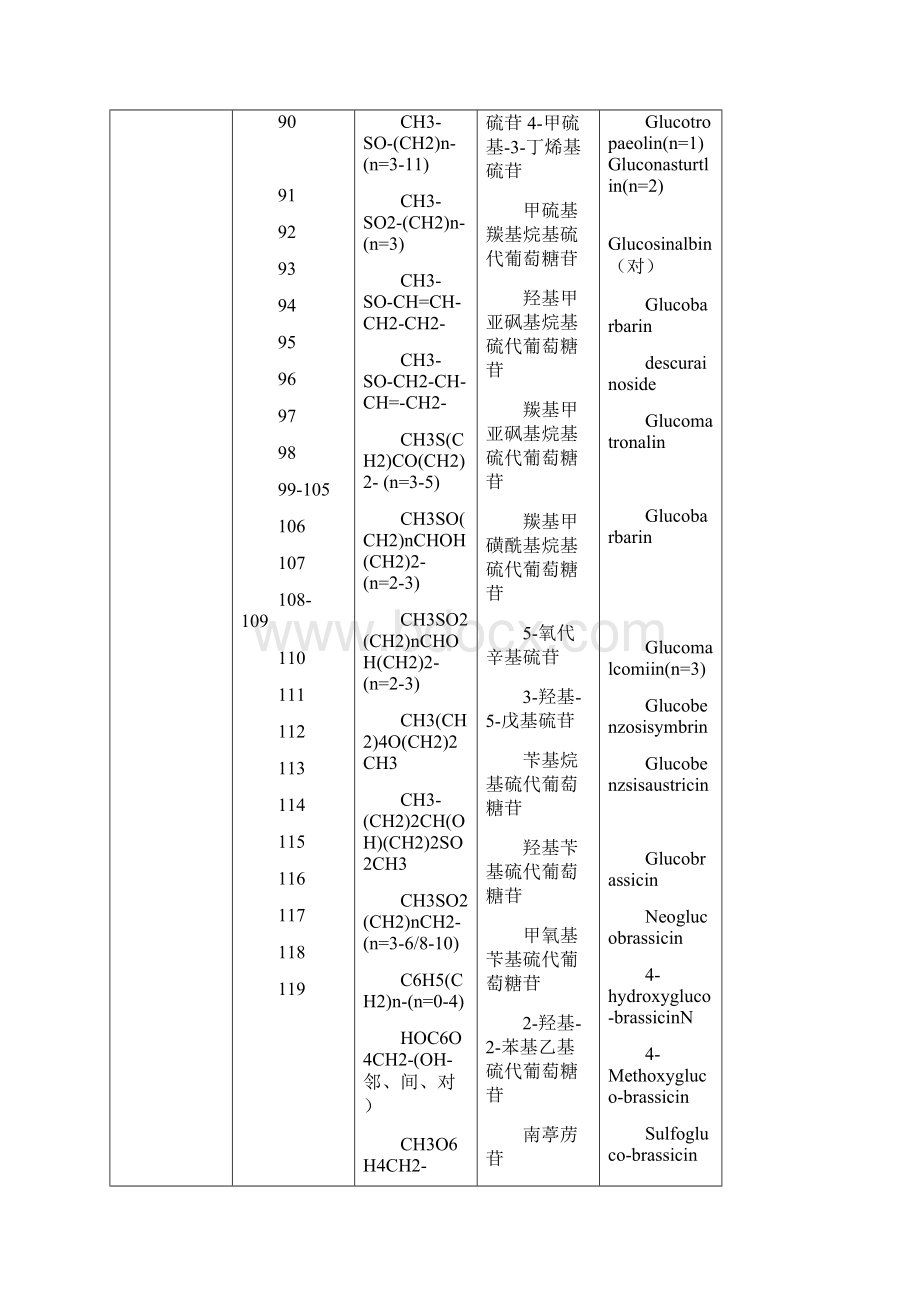 中药中硫苷化学成分研究进展Word文档格式.docx_第3页