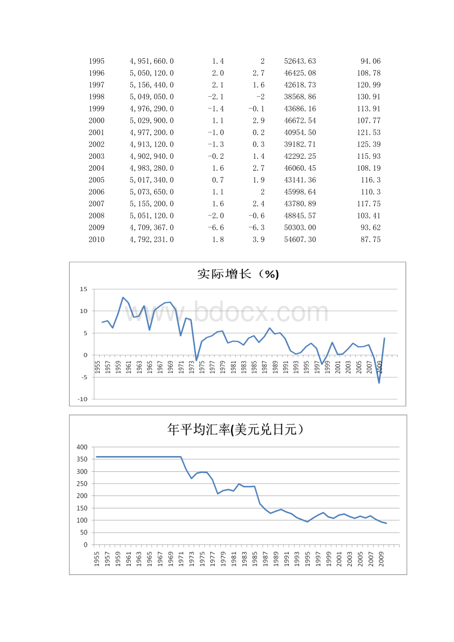 日本经济增长历程GDPWord文档下载推荐.doc_第2页