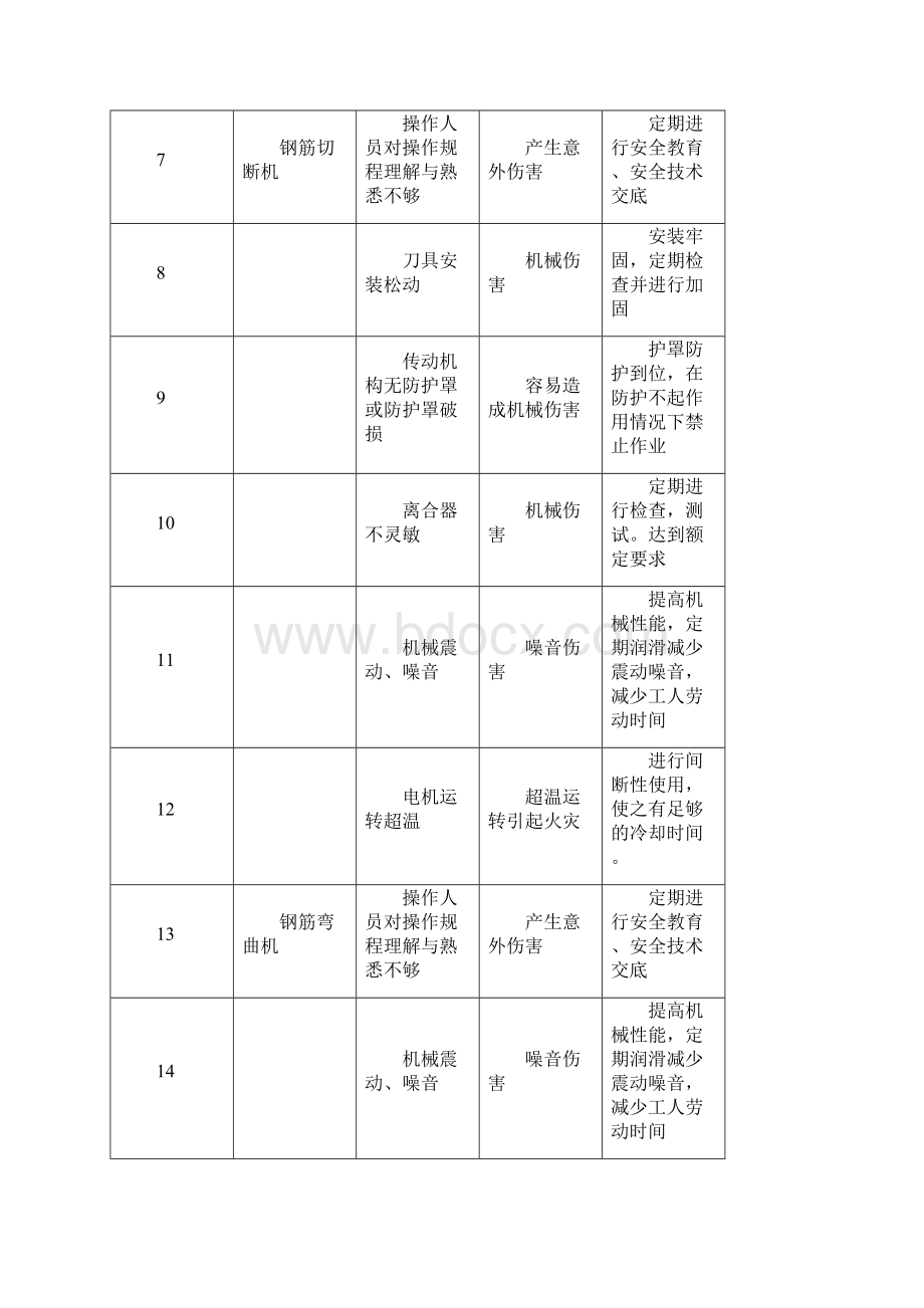 机械设备危险源辨识Word文档下载推荐.docx_第2页