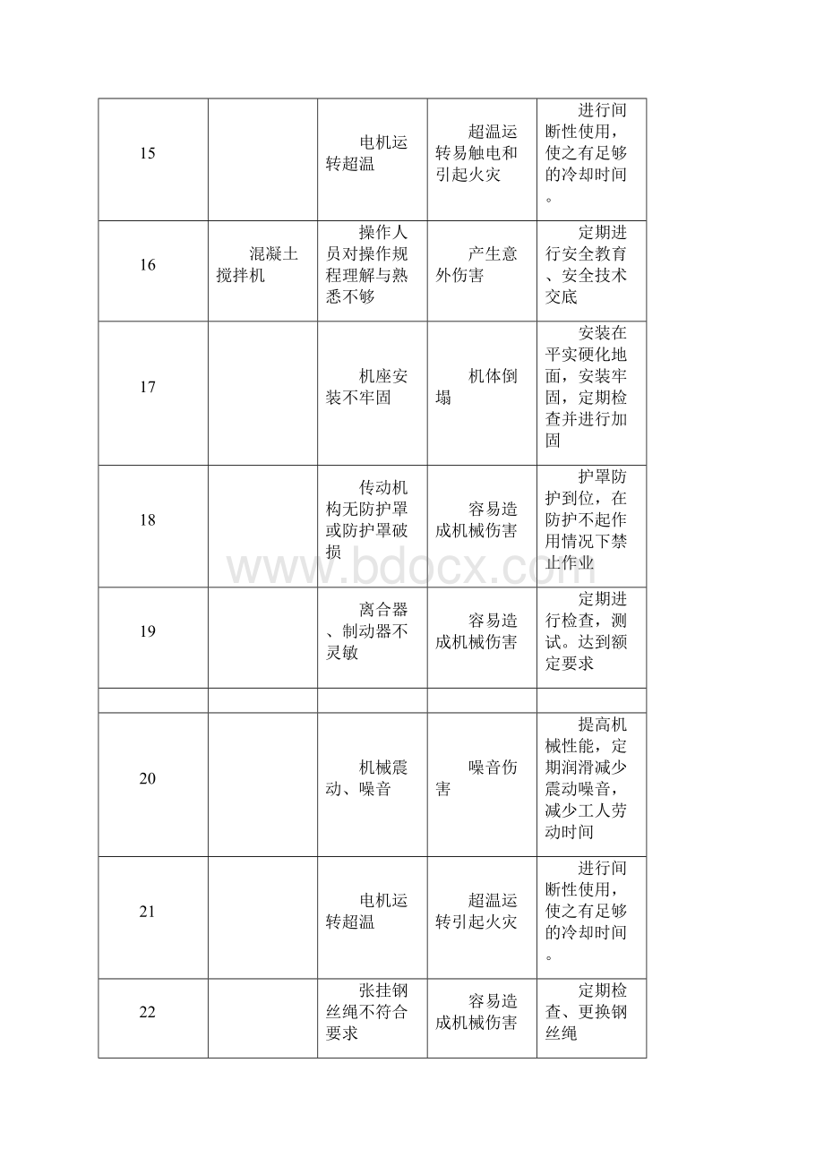 机械设备危险源辨识Word文档下载推荐.docx_第3页