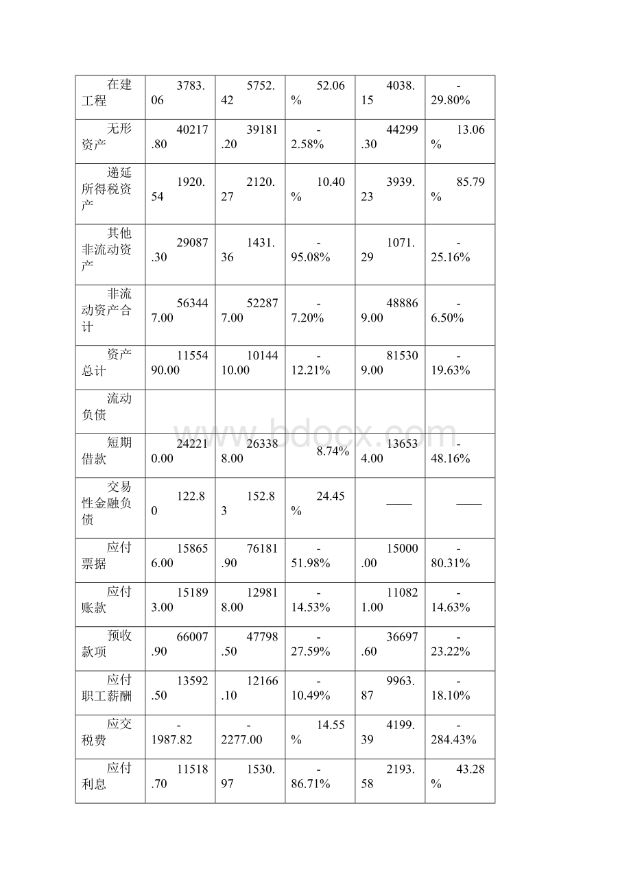 沙钢股份资产负债表分析资料.docx_第3页