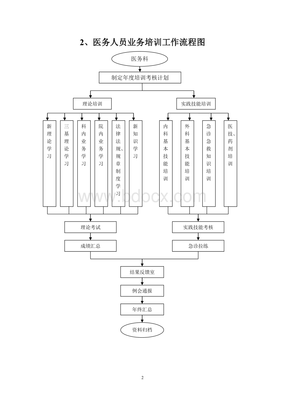 医疗工作流程图Word文档下载推荐.doc_第2页