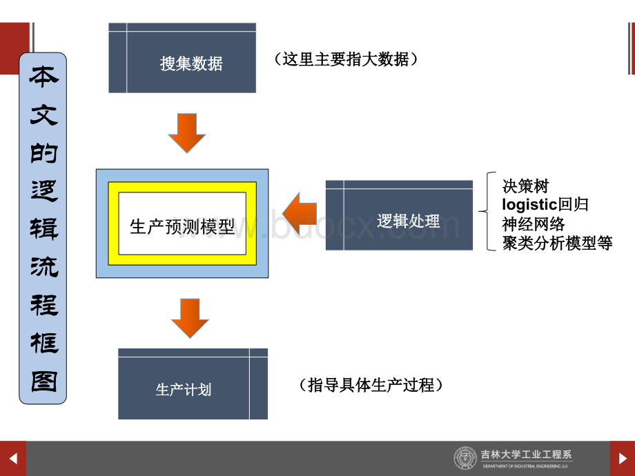 大数据在生产计划中的应用.ppt_第3页