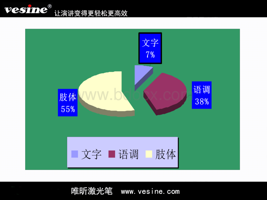 唯昕网络商学院-沟通与说服技巧PPT资料.ppt_第3页