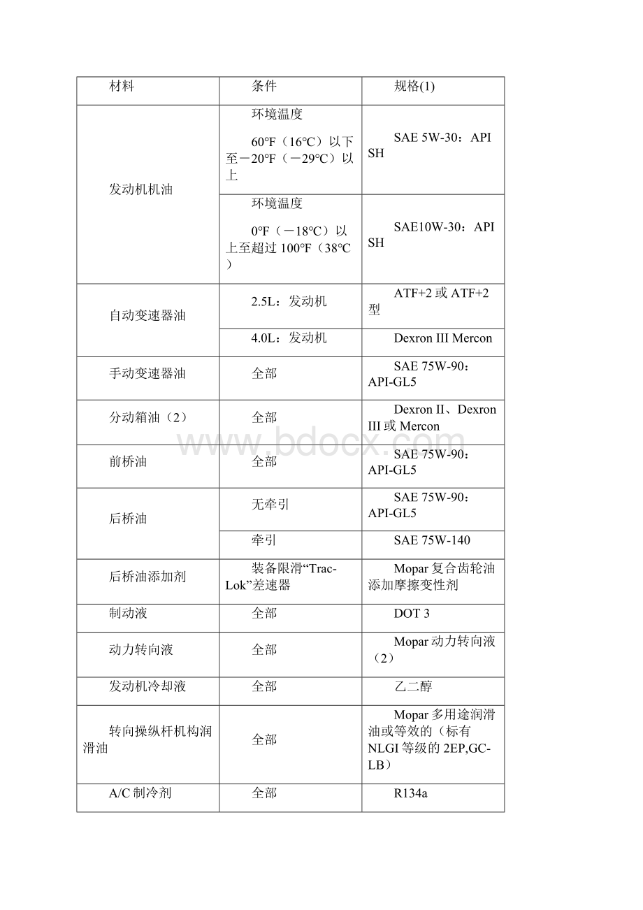 切诺基常规保养表.docx_第2页