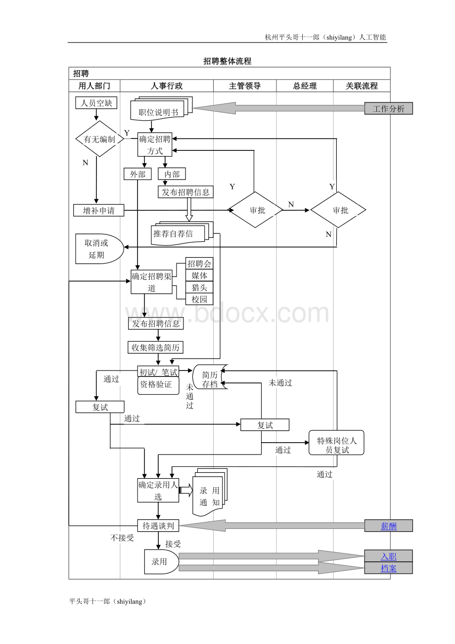 杭州平头哥公司人事管理流程文档格式.doc_第2页