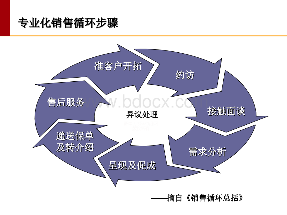 十张图销售流程精华回顾.ppt_第2页