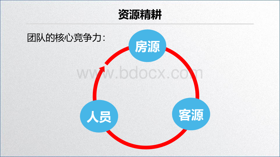 房产经纪人基础培训(十二)之资源精耕.pptx_第2页