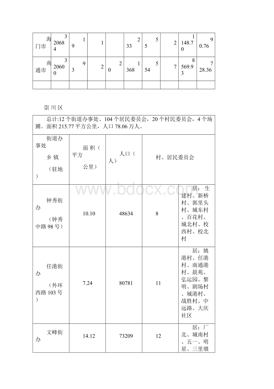江苏省南通市地区划分.docx_第2页