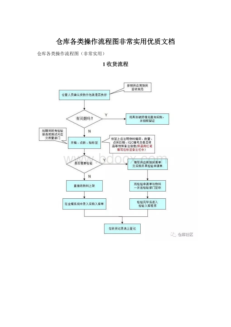 仓库各类操作流程图非常实用优质文档.docx_第1页