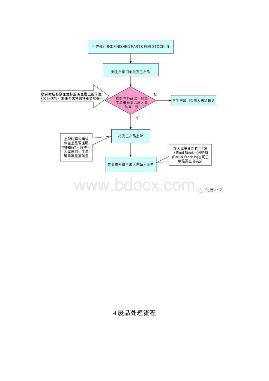 仓库各类操作流程图非常实用优质文档.docx_第3页