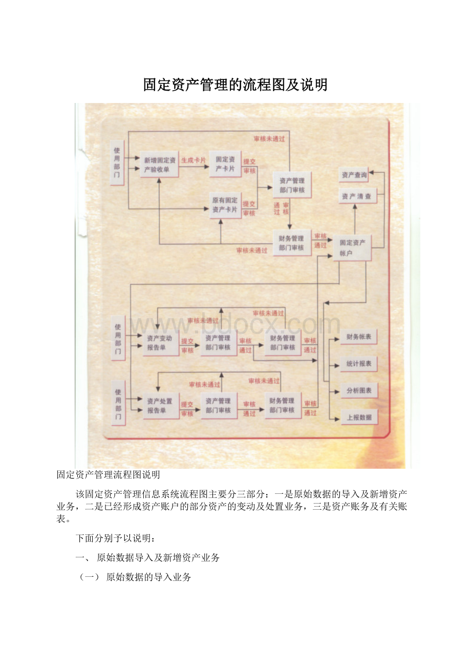 固定资产管理的流程图及说明.docx_第1页