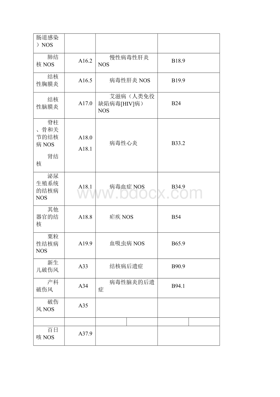 常见疾病国际ICD10编码演示教学Word下载.docx_第2页